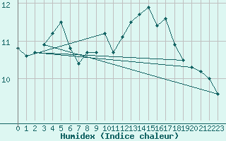 Courbe de l'humidex pour Fokstua Ii