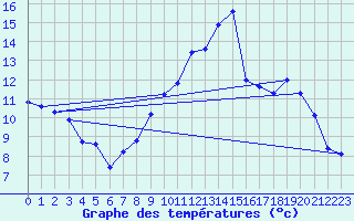 Courbe de tempratures pour Renwez (08)