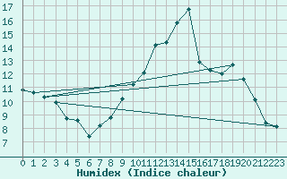 Courbe de l'humidex pour Renwez (08)