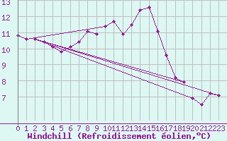 Courbe du refroidissement olien pour Strathallan
