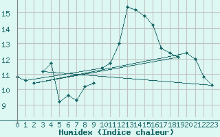 Courbe de l'humidex pour Porquerolles (83)