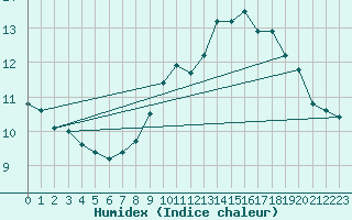 Courbe de l'humidex pour Saint-Bonnet-de-Four (03)