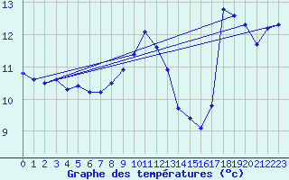 Courbe de tempratures pour Dunkerque (59)