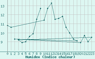 Courbe de l'humidex pour Envalira (And)