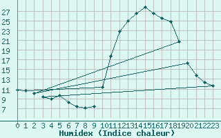 Courbe de l'humidex pour Hestrud (59)