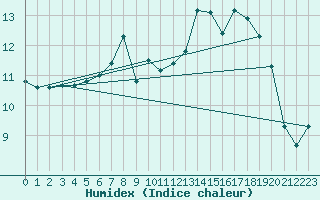 Courbe de l'humidex pour Prestwick Rnas