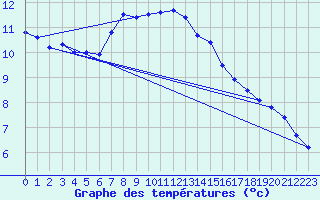 Courbe de tempratures pour Moleson (Sw)