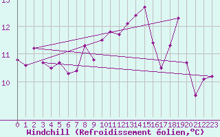 Courbe du refroidissement olien pour Nyon-Changins (Sw)