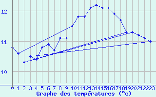 Courbe de tempratures pour Malin Head