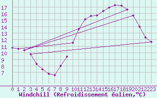 Courbe du refroidissement olien pour Lille (59)