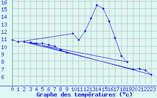 Courbe de tempratures pour Saint-Girons (09)