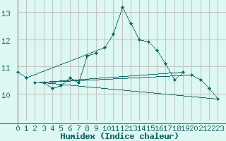 Courbe de l'humidex pour Mazinghem (62)