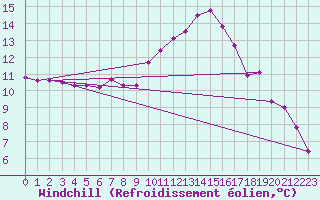 Courbe du refroidissement olien pour Hyres (83)