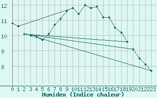 Courbe de l'humidex pour Parnu