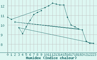 Courbe de l'humidex pour Eskilstuna