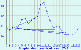 Courbe de tempratures pour Vanclans (25)