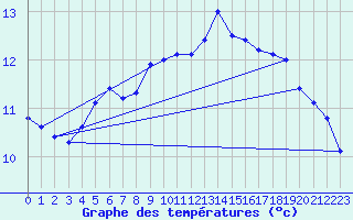 Courbe de tempratures pour Manston (UK)