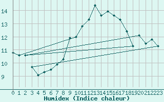 Courbe de l'humidex pour Tirschenreuth-Loderm