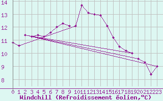 Courbe du refroidissement olien pour Orskar