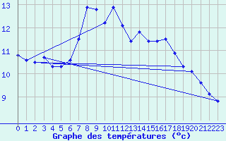 Courbe de tempratures pour Oberriet / Kriessern