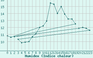 Courbe de l'humidex pour Landeck