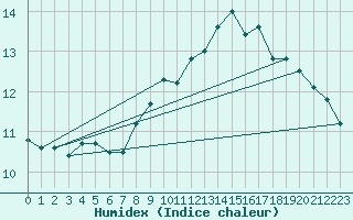 Courbe de l'humidex pour Barcelona