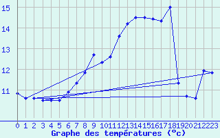 Courbe de tempratures pour Bealach Na Ba No2