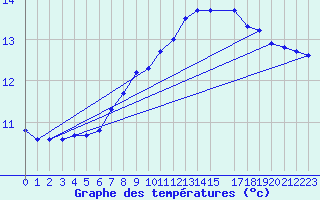 Courbe de tempratures pour Herhet (Be)