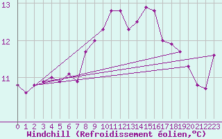 Courbe du refroidissement olien pour Nmes - Garons (30)