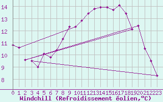 Courbe du refroidissement olien pour Kiel-Holtenau