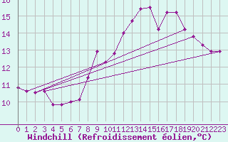 Courbe du refroidissement olien pour La Beaume (05)
