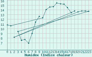 Courbe de l'humidex pour Manston (UK)