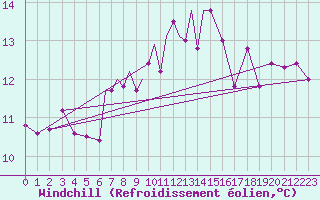 Courbe du refroidissement olien pour Scilly - Saint Mary
