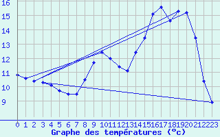 Courbe de tempratures pour Mornant (69)