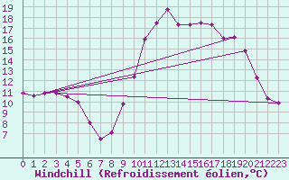 Courbe du refroidissement olien pour Cazaux (33)