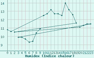 Courbe de l'humidex pour Santander (Esp)