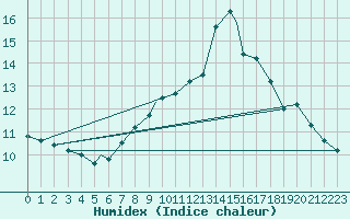 Courbe de l'humidex pour Geilenkirchen