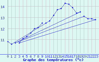 Courbe de tempratures pour Le Bourget (93)