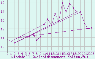 Courbe du refroidissement olien pour Nancy - Essey (54)