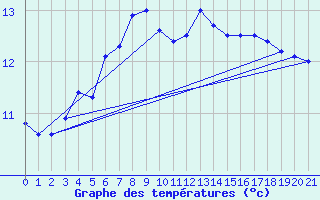 Courbe de tempratures pour Ona Ii