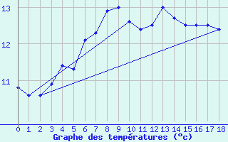 Courbe de tempratures pour Ona Ii