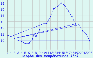 Courbe de tempratures pour Geilenkirchen