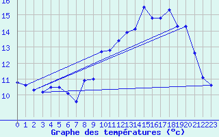 Courbe de tempratures pour Saint-Brieuc (22)