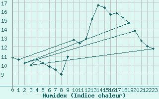 Courbe de l'humidex pour Douzens (11)