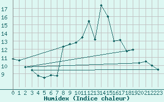 Courbe de l'humidex pour Chamrousse - Le Recoin (38)