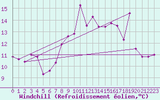 Courbe du refroidissement olien pour Chivenor