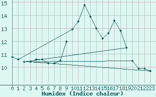 Courbe de l'humidex pour Toulon (83)