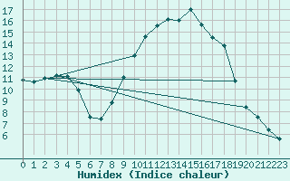 Courbe de l'humidex pour Bousson (It)