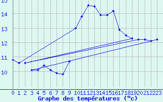 Courbe de tempratures pour Ste (34)