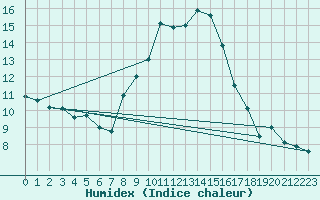 Courbe de l'humidex pour Aigle (Sw)